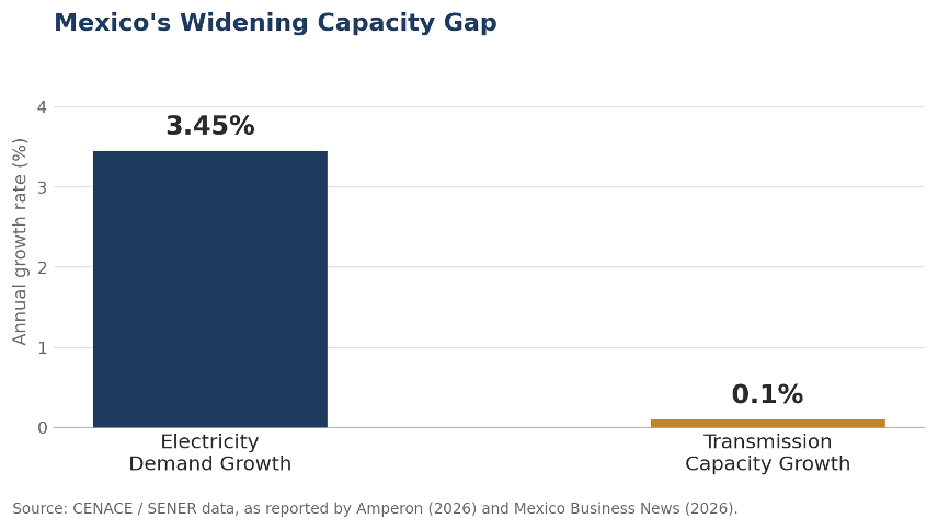 Mexico's Widening Capacity Gap: electricity demand growth 3.45% versus transmission capacity growth 0.1%