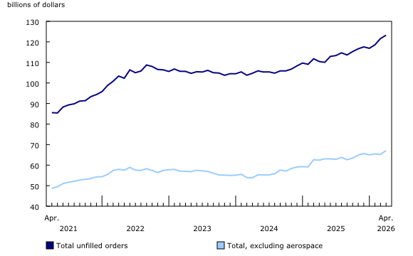 Enlarge chart 4 Chart 4: Unfilled orders increase in April