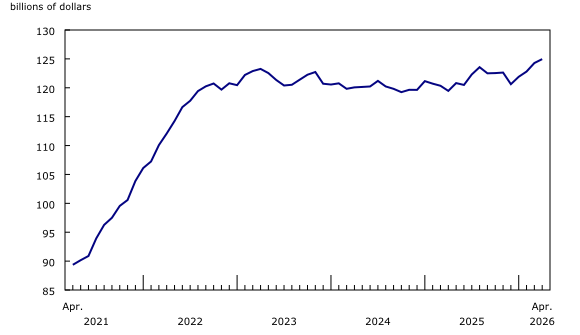 Enlarge chart 2 Chart 2: Total inventories increase in April