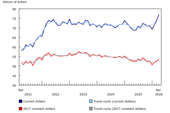 Enlarge chart 1 Chart 1: Manufacturing sales
