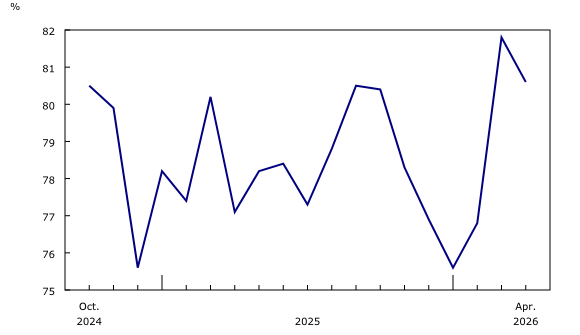 Enlarge chart 5 Chart 5: Capacity utilization rate decreases in April