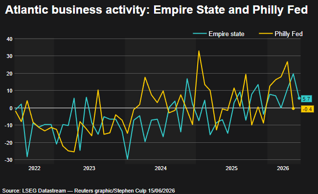 Empire State v Philly Fed